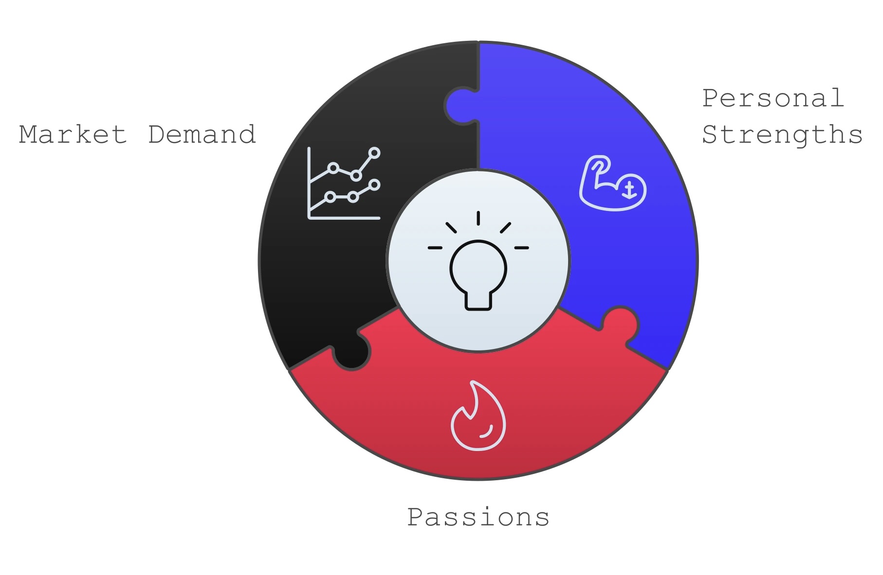 Choose The Right Business Idea for Your Success