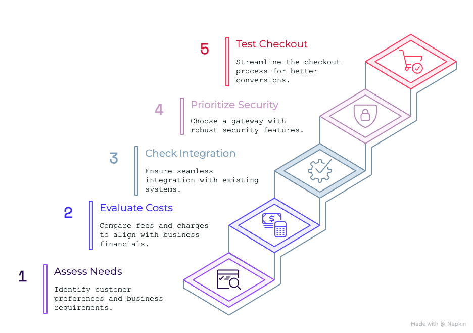 Stair-step infographic outlining five steps: assess needs, evaluate costs, check integration, prioritize security, and test checkout.
