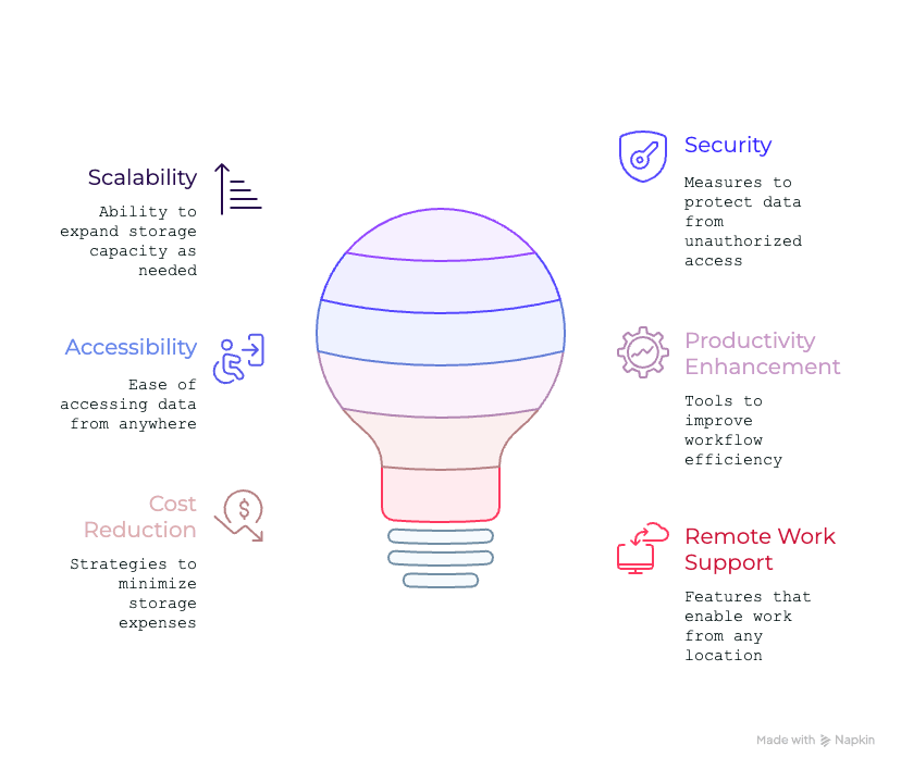 Lightbulb-shaped diagram highlighting advantages like scalability, accessibility, security, productivity, cost reduction, and remote work support.