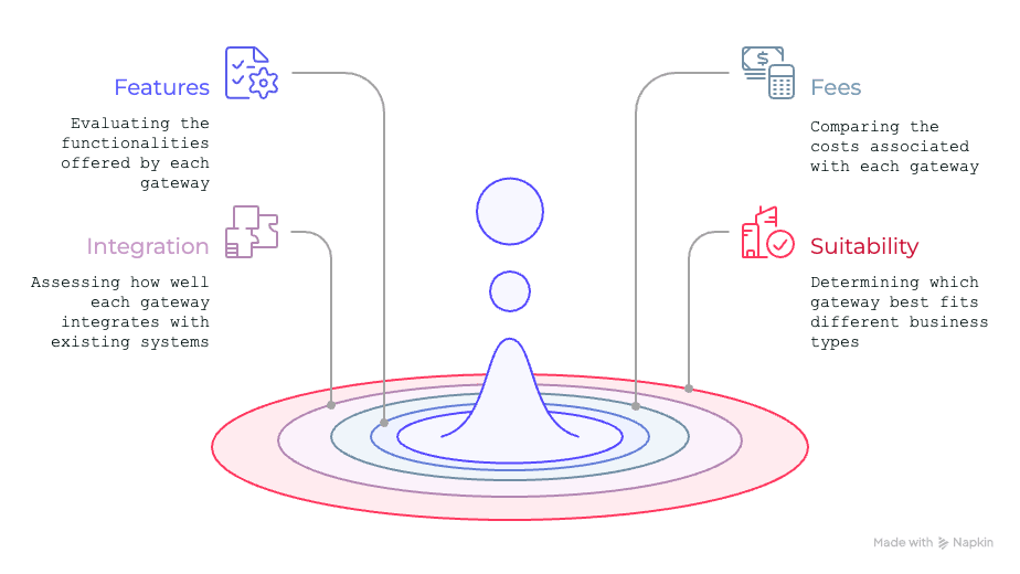 Radial infographic showing four main factors: features, fees, integration, and business suitability.