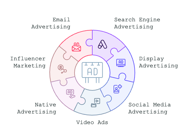 Puzzle-style circular graphic with segments labeled email, influencer, native, video, social media, display, and search engine advertising.