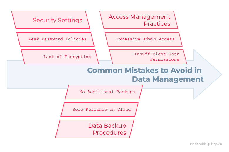 Flowchart arrow diagram listing frequent data management errors including weak password policies, lack of encryption, excessive admin access, and missing backup strategies.