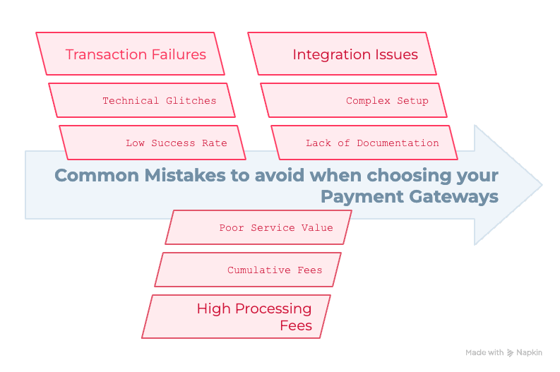 Arrow diagram highlighting key mistakes like transaction failures, integration issues, poor service value, and high processing fees.