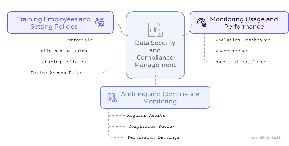 Mind map showing key pillars of compliance: training employees, usage monitoring, and auditing processes.
