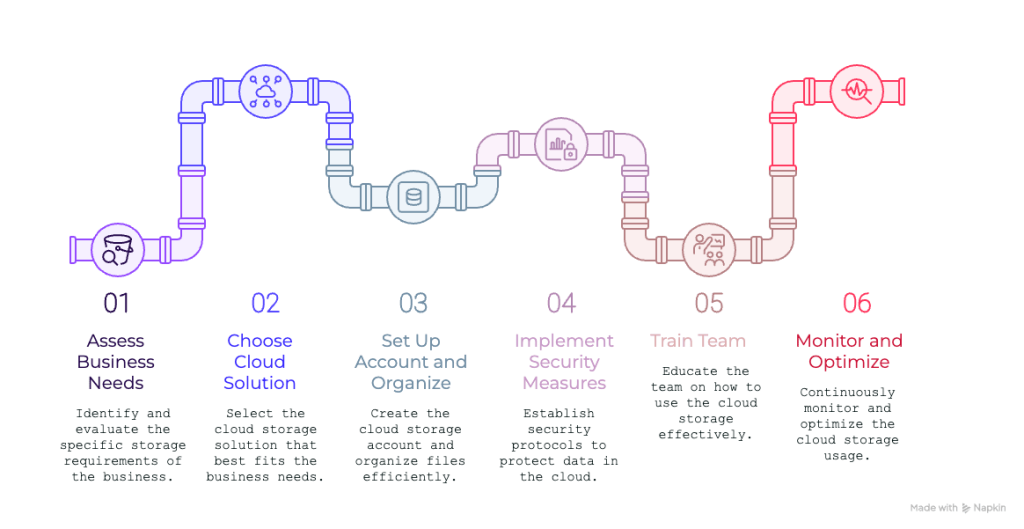 Pipeline-style infographic detailing six stages: assess needs, choose solution, organize files, implement security, train team, and monitor usage.