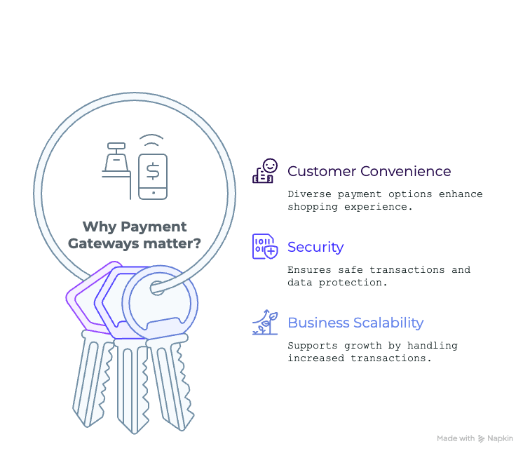 Keyring-themed visual listing the importance of gateways for customer convenience, security, and business scalability.